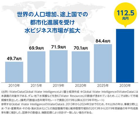 水事業|世界で、日本で、動き始めた大事業 水ビジネスで脚。